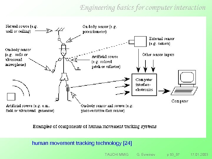 Engineering basics for computer interaction human movement tracking technology [24] TAUCHI MMIG G. Evreinov