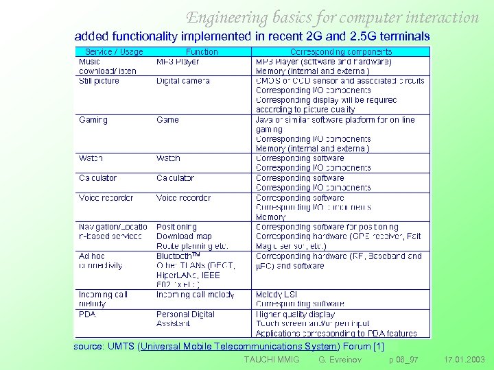 Engineering basics for computer interaction added functionality implemented in recent 2 G and 2.