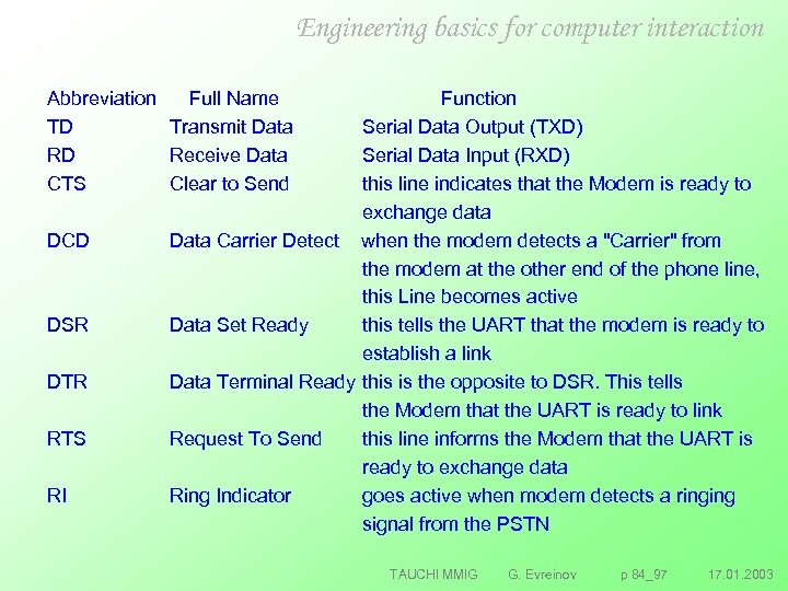 Engineering basics for computer interaction Abbreviation Full Name TD Transmit Data RD Receive Data