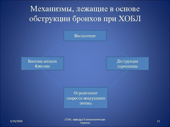 Механизмы, лежащие в основе обструкции бронхов при ХОБЛ Воспаление Деструкция паренхимы Болезнь мелких бронхов