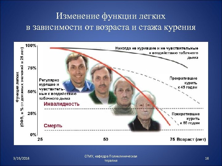 Изменение функции легких в зависимости от возраста и стажа курения 3/16/2018 СГМУ, кафедра Поликлиническая