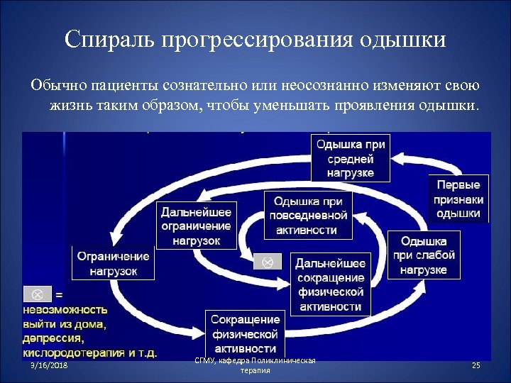 Спираль прогрессирования одышки Обычно пациенты сознательно или неосознанно изменяют свою жизнь таким образом, чтобы