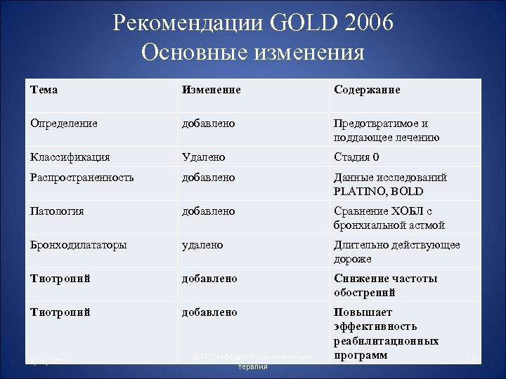 Рекомендации GOLD 2006 Основные изменения Тема Изменение Содержание Определение добавлено Предотвратимое и поддающее лечению