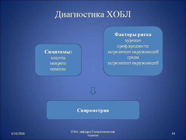 Диагностика ХОБЛ Факторы риска Симптомы: кашель мокрота одышка курение проф. вредности загрязнение окружающей среды