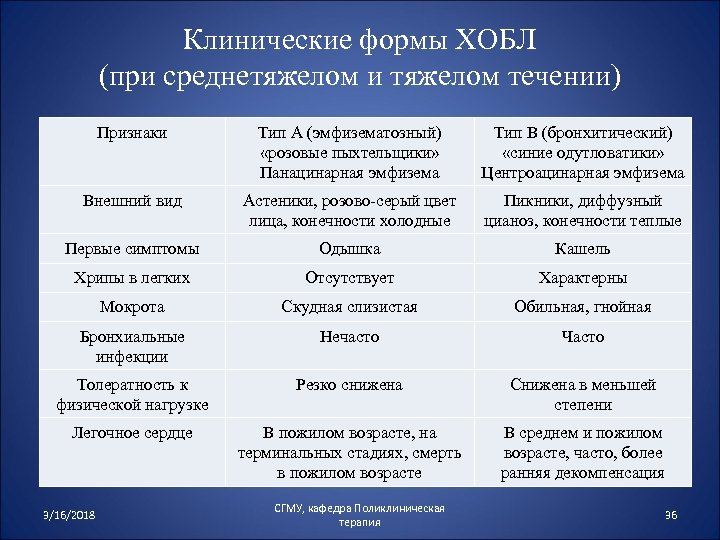 Обструктивный легких. Типы ХОБЛ бронхитический Тип и эмфизематозный. Клинические признаки ХОБЛ. Клинические симптомы ХОБЛ.