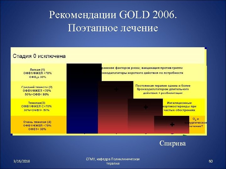 Рекомендации GOLD 2006. Поэтапное лечение Спирива 3/16/2018 СГМУ, кафедра Поликлиническая терапия 60 