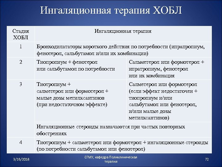 Ингаляционная терапия ХОБЛ Стадия ХОБЛ Ингаляционная терапия 1 Бронходилататоры короткого действия по потребности (ипрапропиум,