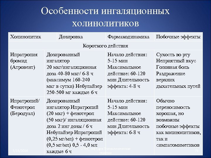 Особенности ингаляционных холинолитиков Холинолитик Дозировка Фармакодинамика Побочные эффекты Короткого действия Ипратропия бромид (Атровент) Дозированный