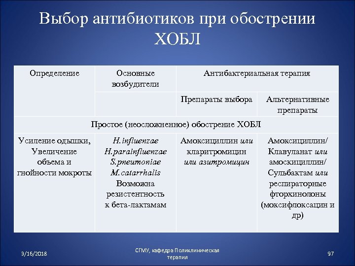 Выбор антибиотиков при обострении ХОБЛ Определение Основные возбудители Антибактериальная терапия Препараты выбора Альтернативные препараты