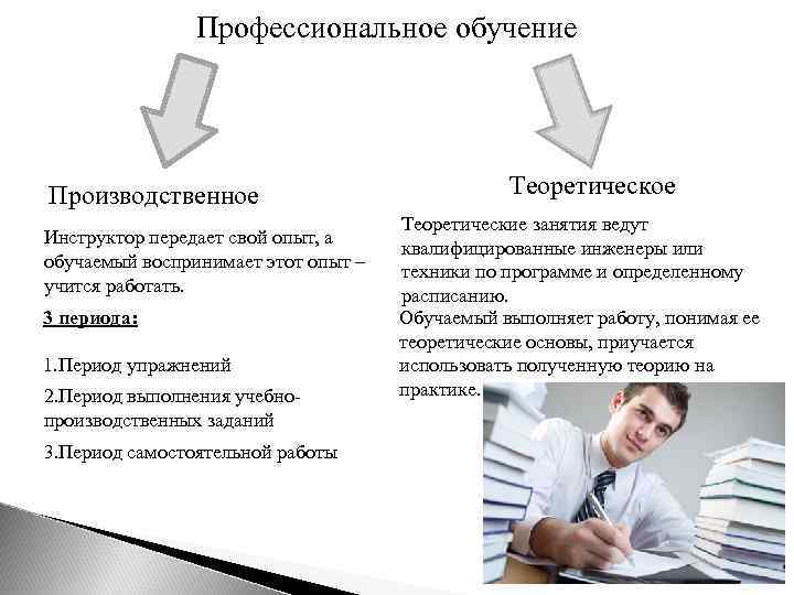 Профессиональное обучение Производственное Инструктор передает свой опыт, а обучаемый воспринимает этот опыт – учится