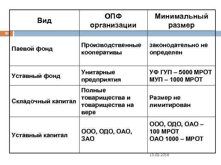 Уставной капитал ооо 100 рублей