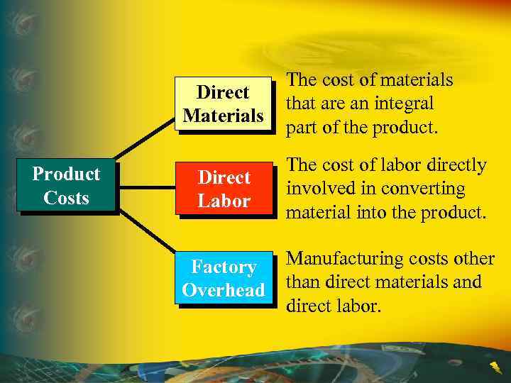 Direct Materials Product Costs Direct Labor The cost of materials that are an integral
