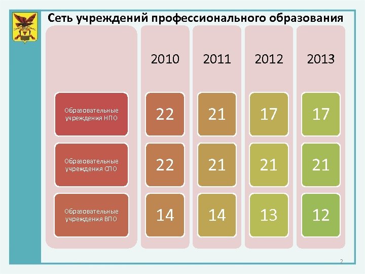 Сеть учреждений профессионального образования 2010 2011 2012 2013 Образовательные учреждения НПО 22 21 17