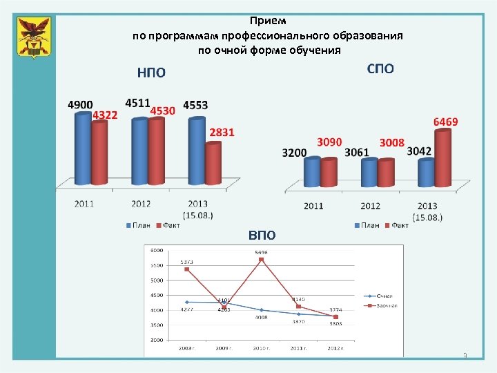 Прием по программам профессионального образования по очной форме обучения ВПО 3 