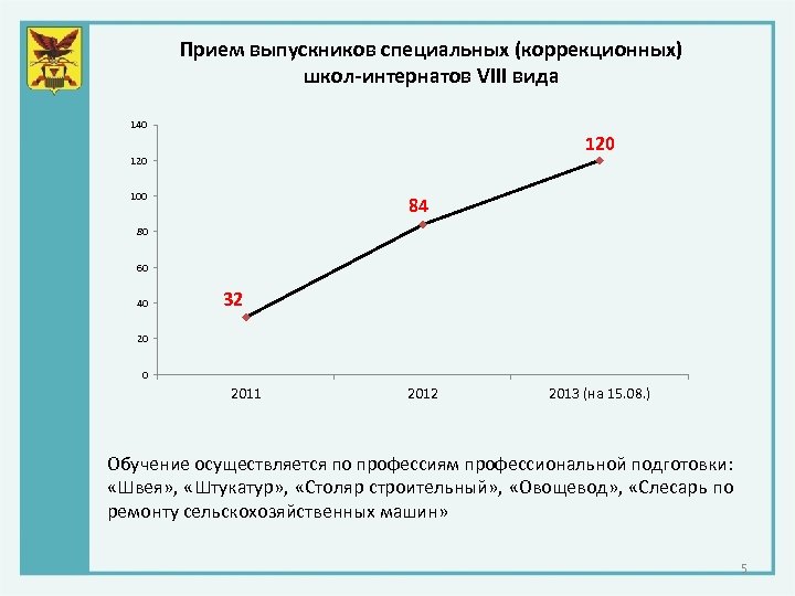 Прием выпускников специальных (коррекционных) школ-интернатов VIII вида 140 120 100 84 80 60 40