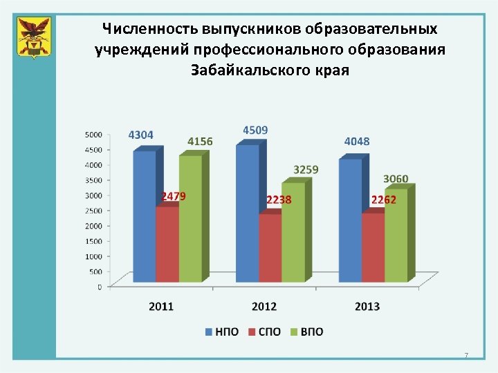 Численность выпускников образовательных учреждений профессионального образования Забайкальского края 7 