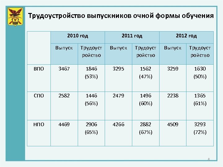 Трудоустройство выпускников очной формы обучения 2010 год 2011 год 2012 год Выпуск Трудоуст ройство