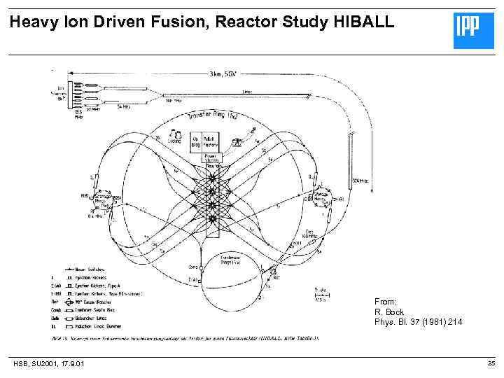 Heavy Ion Driven Fusion, Reactor Study HIBALL From: R. Bock Phys. Bl. 37 (1981)