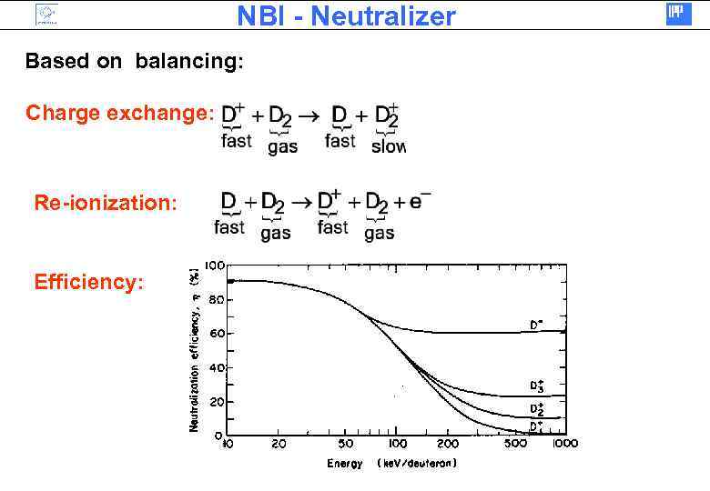 NBI - Neutralizer Based on balancing: Charge exchange: Re-ionization: Efficiency: 