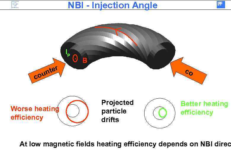 NBI - Injection Angle Ip ter un . B co co Worse heating efficiency