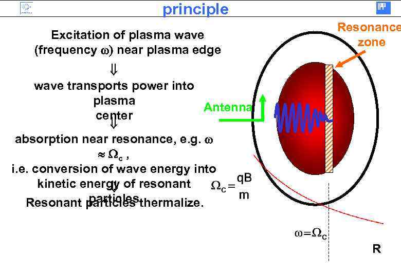 principle Excitation of plasma wave (frequency ) near plasma edge Resonance zone wave transports