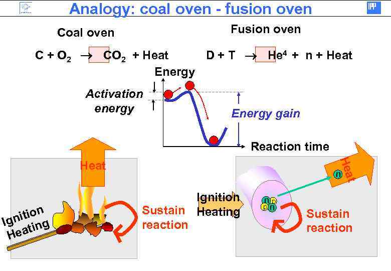 Analogy: coal oven - fusion oven Fusion oven Coal oven C + O 2