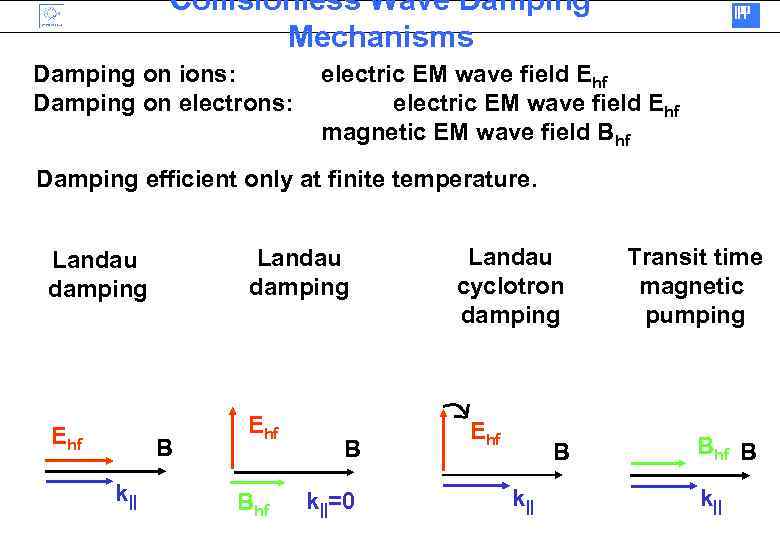 Collisionless Wave Damping Mechanisms Damping on ions: Damping on electrons: electric EM wave field