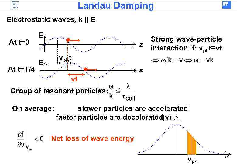 Landau Damping Electrostatic waves, k || E At t=0 At t=T/4 E z vpht