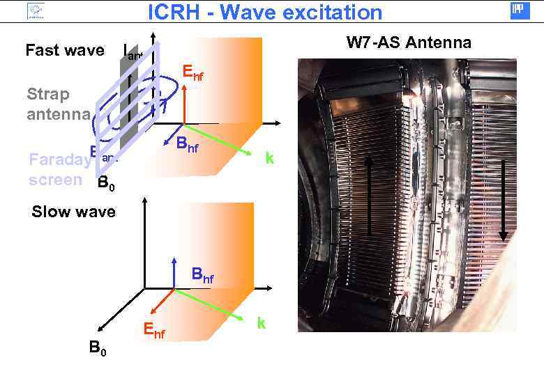 ICRH - Wave excitation Fast wave Iant W 7 -AS Antenna Ehf Strap antenna