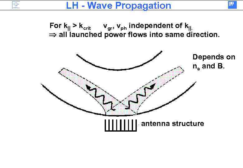 LH - Wave Propagation For k|| > kcrit vgr, vph independent of k||. all