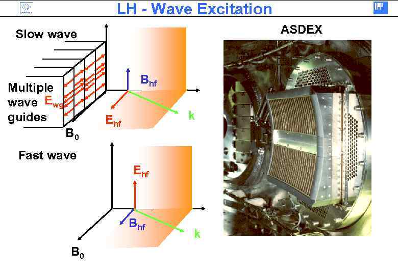 LH - Wave Excitation ASDEX Slow wave Bhf Multiple wave Ewg guides B 0