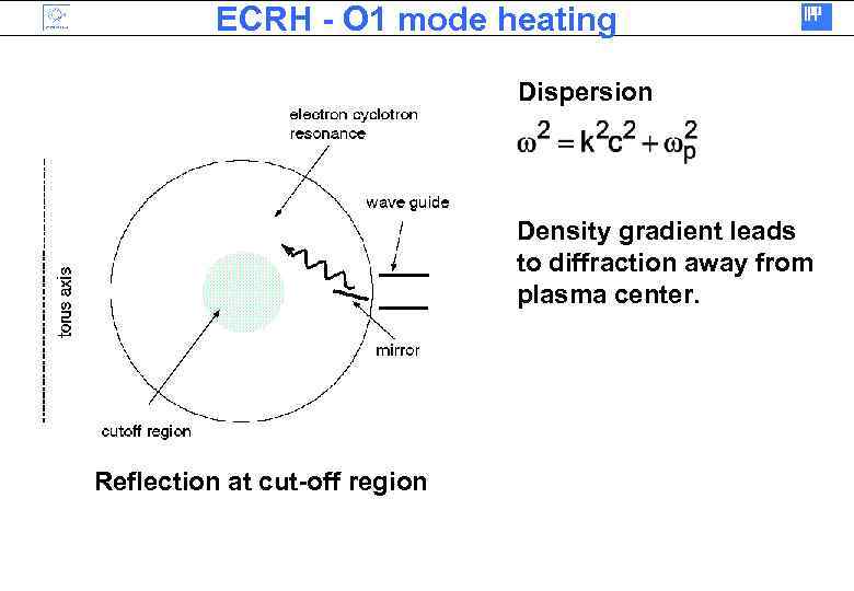 ECRH - O 1 mode heating Dispersion Density gradient leads to diffraction away from