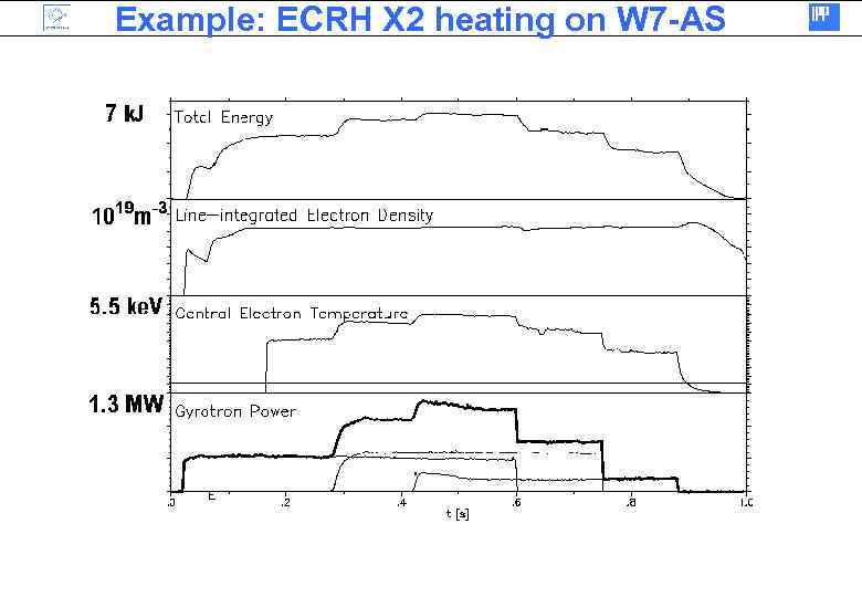 Example: ECRH X 2 heating on W 7 -AS 