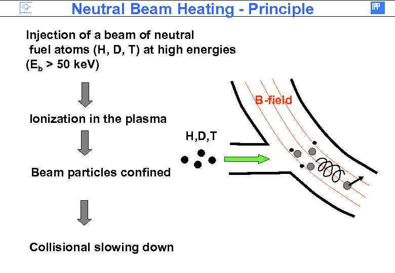 Neutral Beam Heating - Principle Injection of a beam of neutral fuel atoms (H,