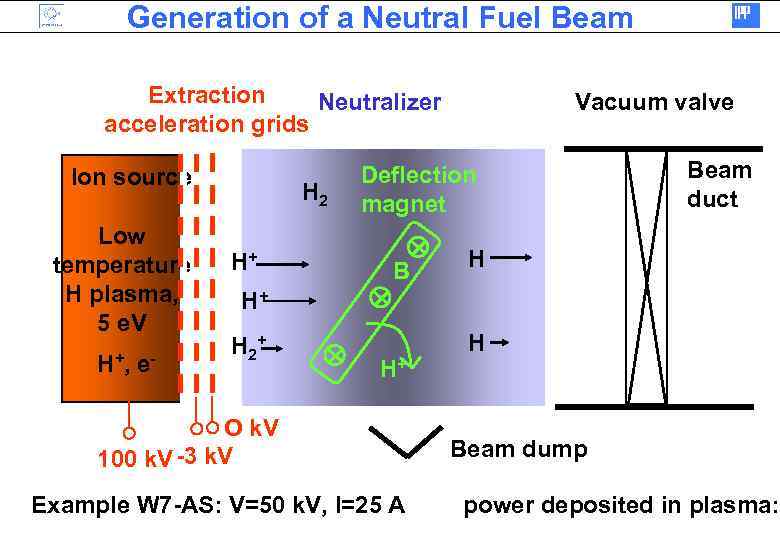 Generation of a Neutral Fuel Beam Extraction Neutralizer acceleration grids Ion source Low temperature