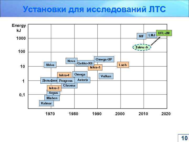 Установки для исследований ЛТС Energy k. J NIF 1000 Nova Shiva Iskra-4 1 0,