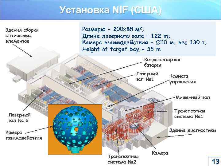 Установка NIF (США) Здания сборки оптических элементов Размеры - 200 85 м 2; Длина