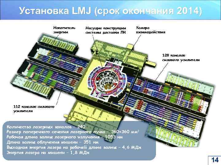 Установка LMJ (срок окончания 2014) Накопитель энергии Несущие конструкции системы доставки ЛИ Камера взаимодействия