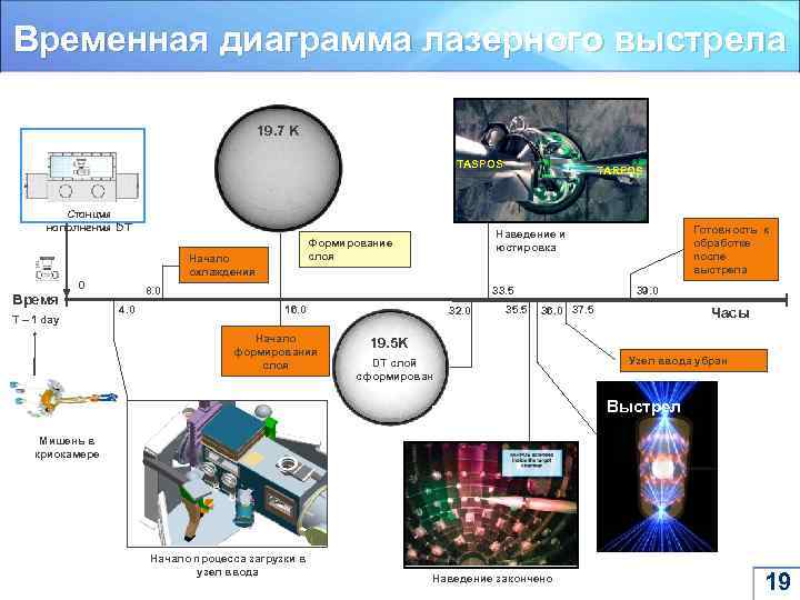 Временная диаграмма лазерного выстрела 19. 7 K TASPOS Станция наполнения DT 0 Время T