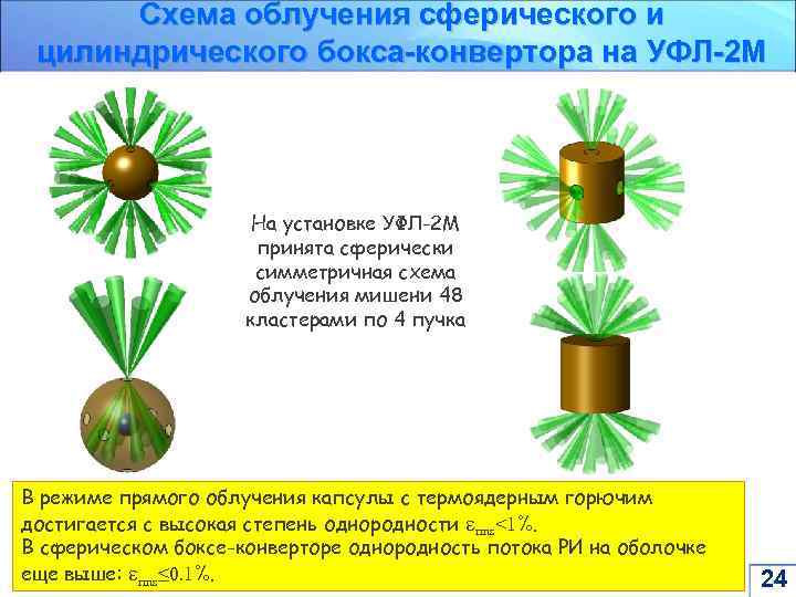 Схема облучения сферического и цилиндрического бокса-конвертора на УФЛ-2 М На установке УФЛ-2 М принята