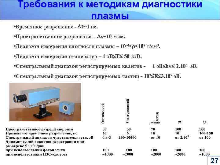 Требования к методикам диагностики плазмы • Временное разрешение - 1 пс. • Пространственное разрешение