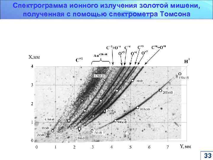 Спектрограмма ионного излучения золотой мишени, полученная с помощью спектрометра Томсона 33 