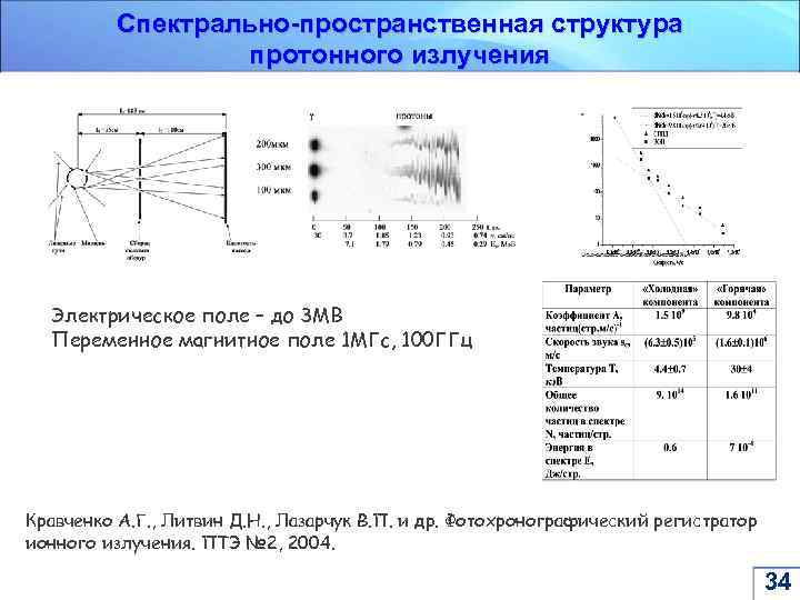 Спектрально-пространственная структура протонного излучения Электрическое поле – до 3 МВ Переменное магнитное поле 1