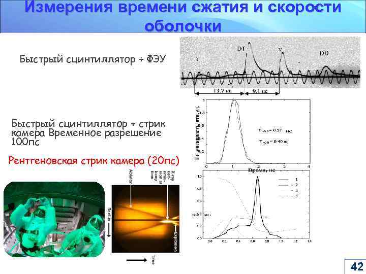 Измерения времени сжатия и скорости оболочки Быстрый сцинтиллятор + ФЭУ Быстрый сцинтиллятор + стрик