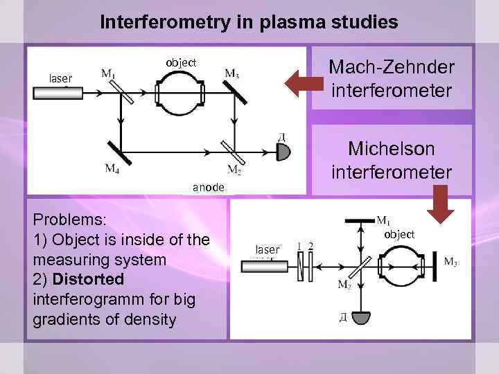 Interferometry in plasma studies object Mach-Zehnder interferometer laser Michelson interferometer anode Problems: 1) Object