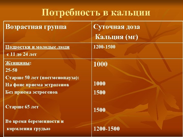 Потребность в кальции Возрастная группа Суточная доза Кальция (мг) Подростки и молодые люди с