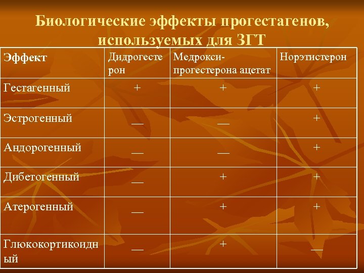 Биологические эффекты прогестагенов, используемых для ЗГТ Эффект Дидрогесте Медрокси. Норэтистерон прогестерона ацетат Гестагенный +