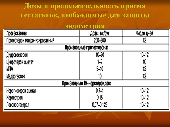 Дозы и продолжительность приема гестагенов, необходимые для защиты эндометрия 