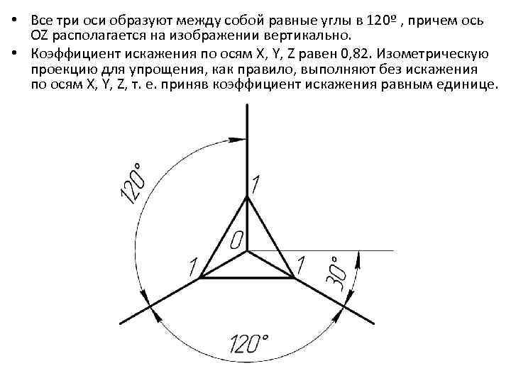  • Все три оси образуют между собой равные углы в 120º , причем