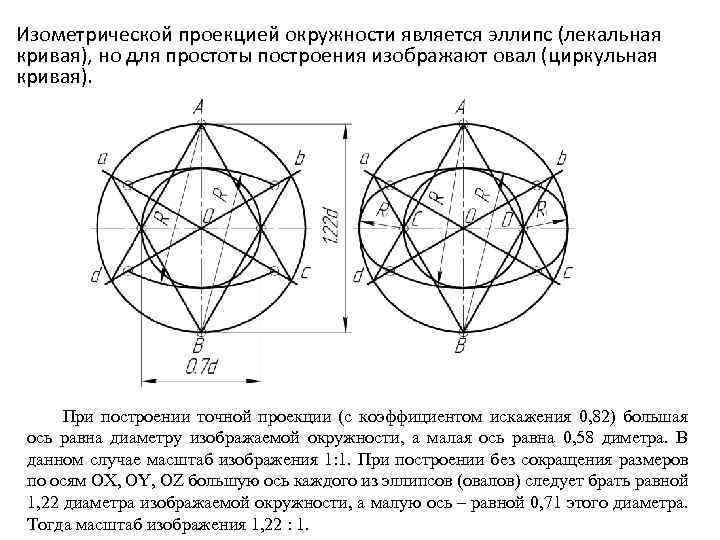 Изометрической проекцией окружности является эллипс (лекальная кривая), но для простоты построения изображают овал (циркульная